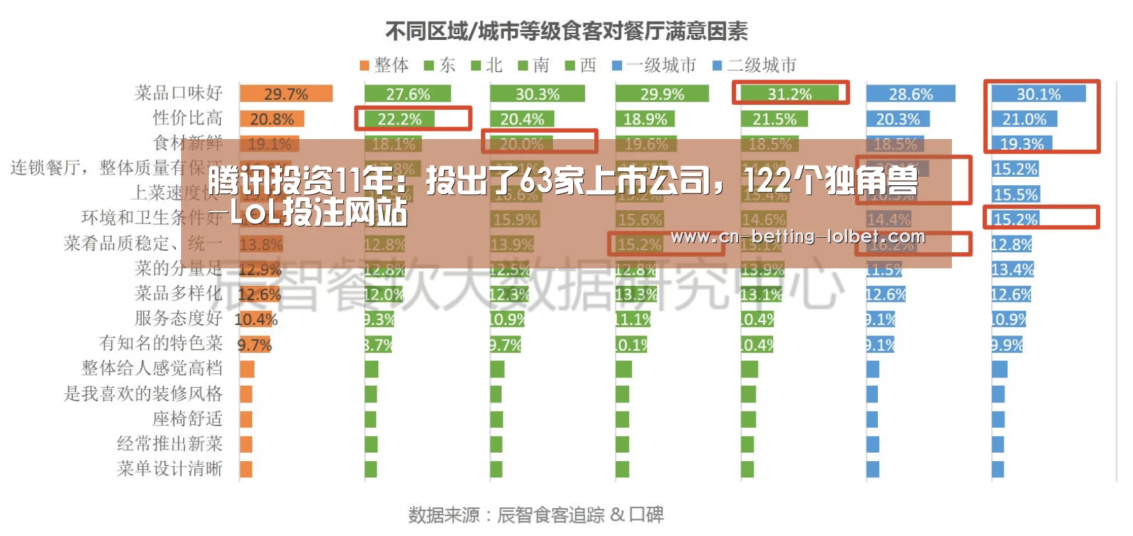 腾讯投资11年:投出了63家上市公司,122个独角兽-LoL投注网站 (图4) LoL投注网站